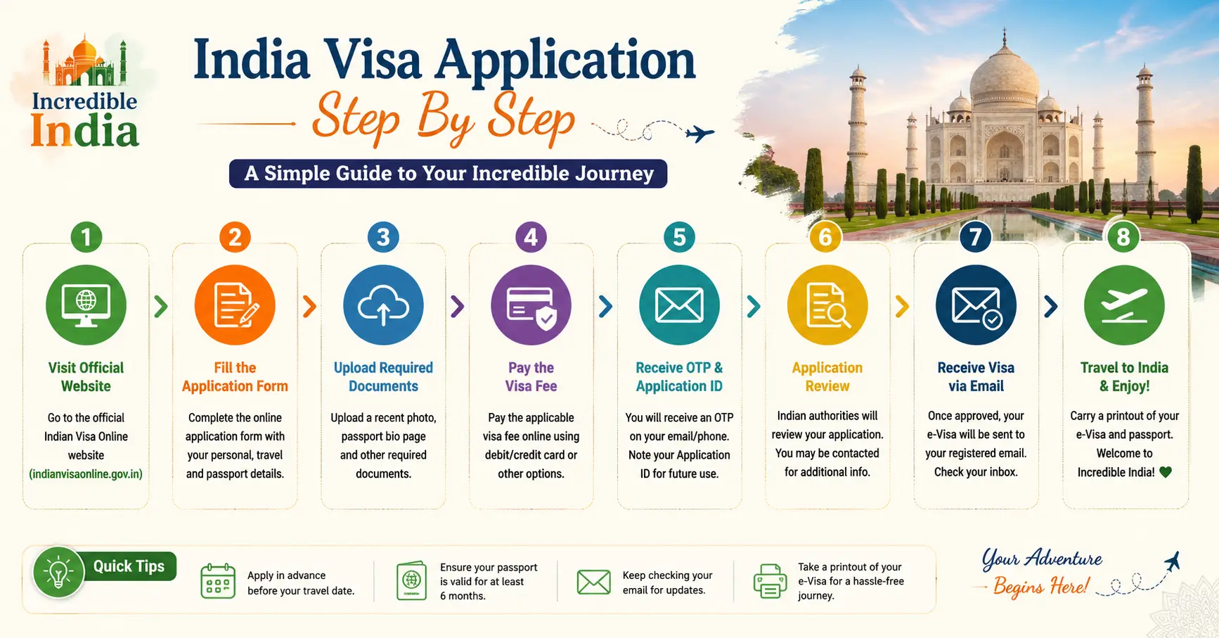 How visa in India works: India Visa Application Step By Step - Image 1
